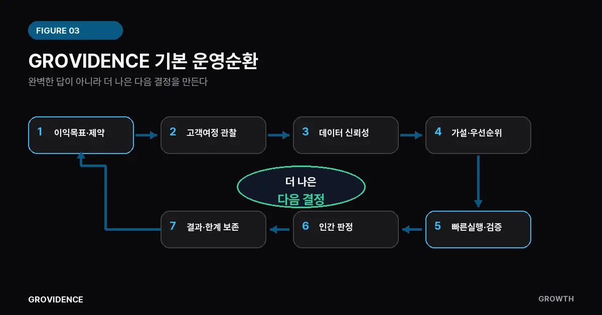 도표 3. GROVIDENCE 기본 운영순환. 이익목표·제약 설정, 고객여정·행동 관찰, 데이터 신뢰성 확인, 가설 생성·우선순위, 빠른실행·검증, 인간 판정(확장·수정·중단), 결과·한계·맥락 보존의 일곱 단계가 폐루프로 이어진다.