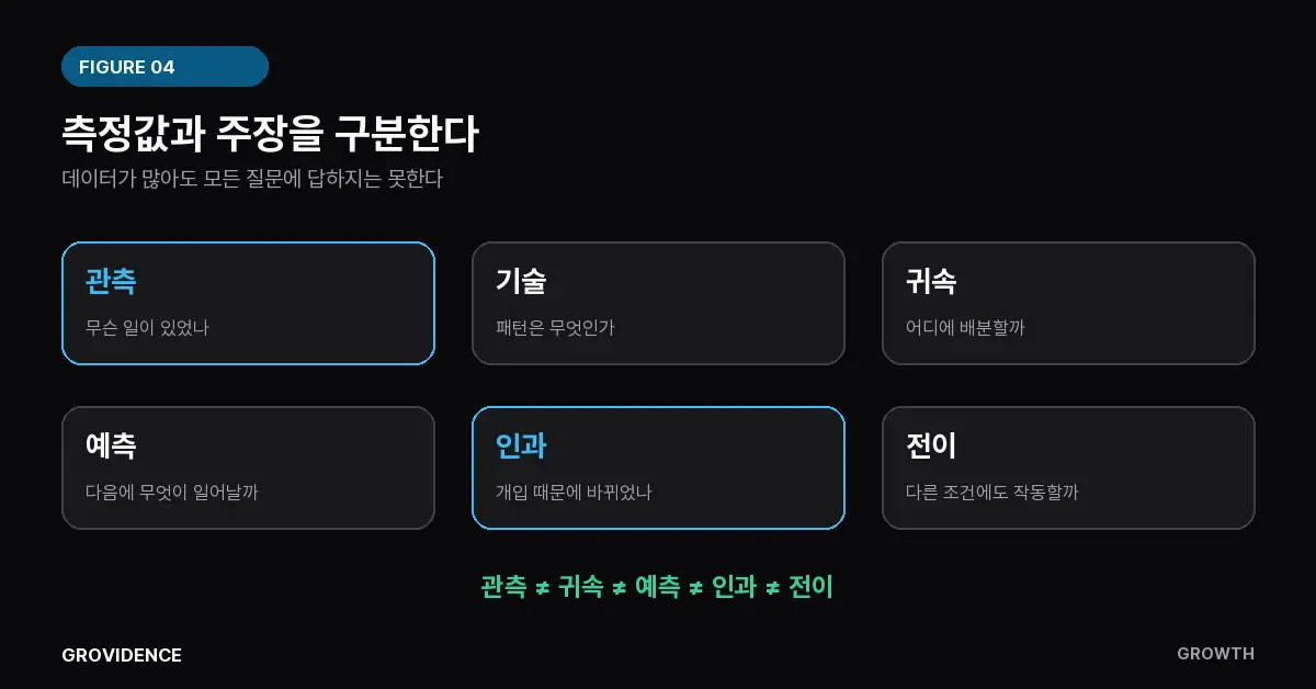 도표 4. 증거와 주장 수준. 관측에서 기술로 이어지고, 기술에서 귀속·예측·인과로 갈라지며, 인과에서 전이로 이어지는 여섯 가지 주장 수준의 관계를 보여준다.