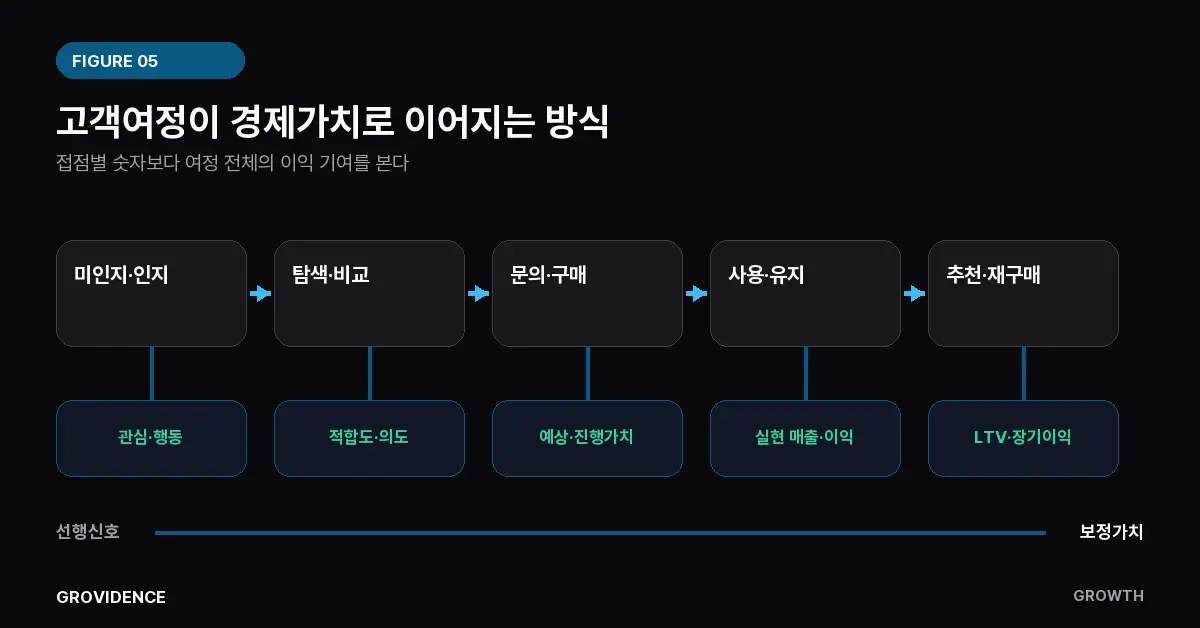 도표 5. 고객여정과 경제가치의 연결. 미인지부터 추천·재구매까지의 고객여정 단계가 접점 단위가 아니라 여정 전체의 경제가치·전환가치 추정으로 연결되는 구조를 보여준다.