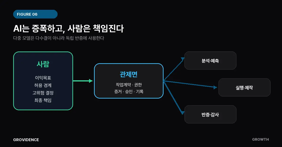 도표 6. 인간–AI 역할 구조. AI가 처리량·정밀도·기억·독립 검토를 담당하고, 사람은 이익목표·허용 위험·중요한 해석과 최종 책임을 보유하는 관제면 구조를 보여준다.