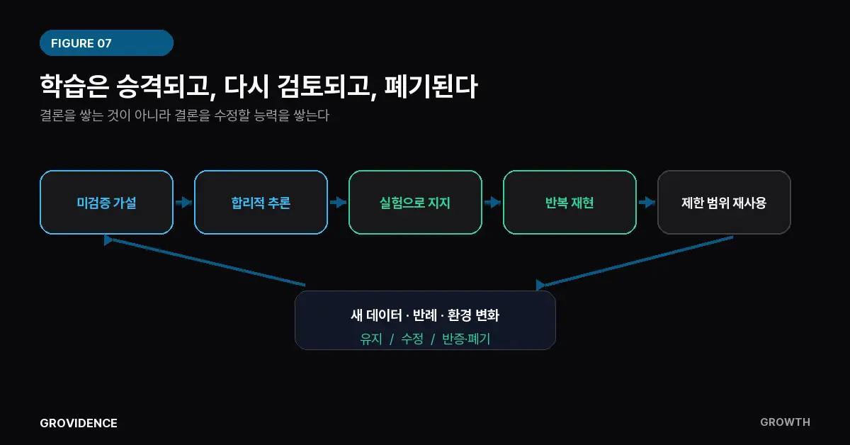 도표 7. 누적학습의 승격·재검토 구조. 가설에서 잠정 지식, 확립된 지식으로 승격되고 반례·환경 변화에 따라 재검토·폐기되는 지식상태의 생애주기를 보여준다.