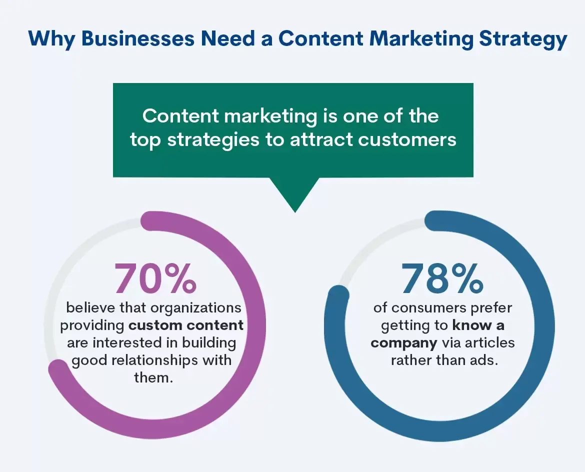 The Importance of Content Marketing in Today's Business World