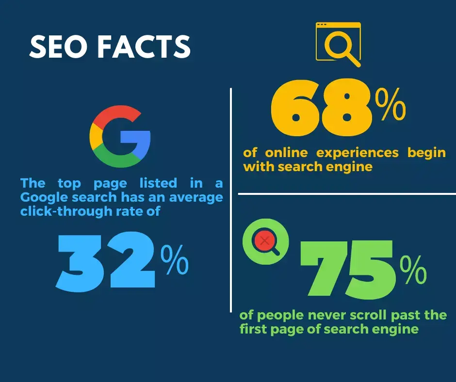 The Importance of On-Page SEO