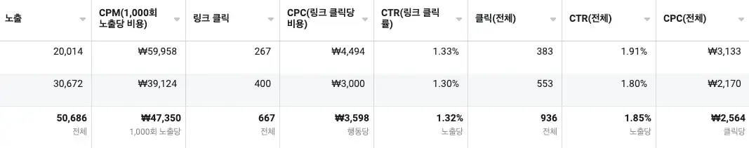 ㈜성장의 AB Test, 작게 실험해서 데이터를 누적한다