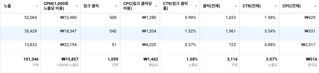 ㈜성장의 AB Test, 작게 실험해서 데이터를 누적한다