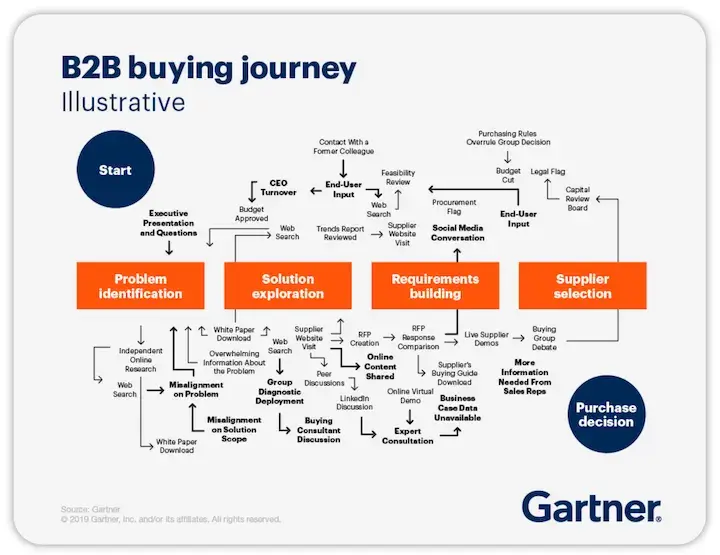 Parcours d'achat B2B