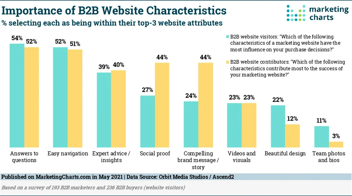 Méthodes efficaces pour le développement d'un site web B2B