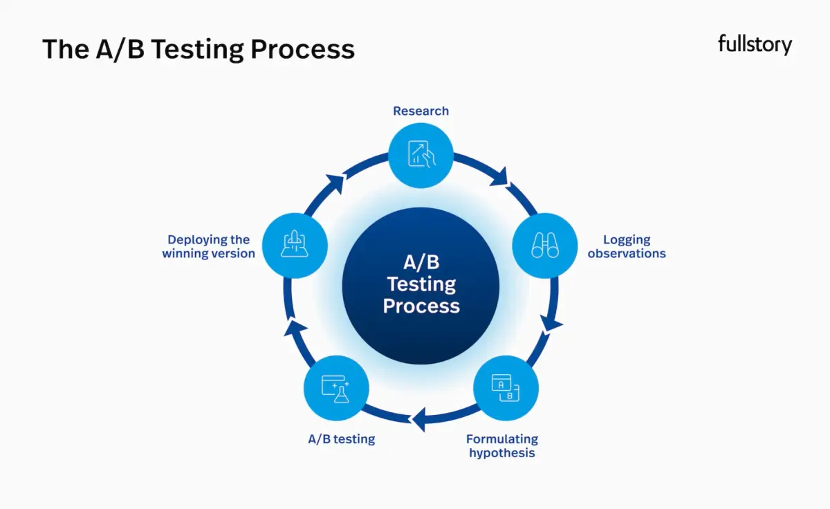 Processus de test A/B