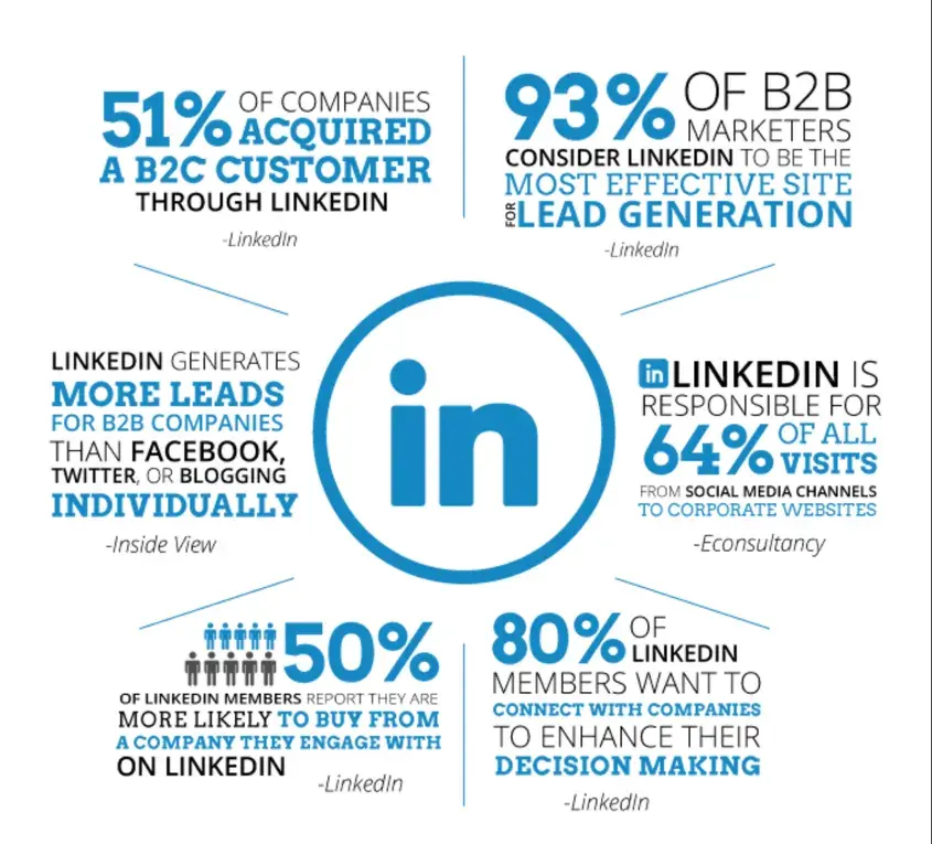 Conseils marketing LinkedIn