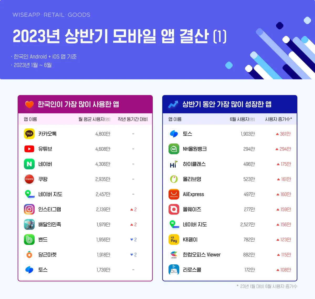 Statistiques des applications les plus utilisées par les Coréens