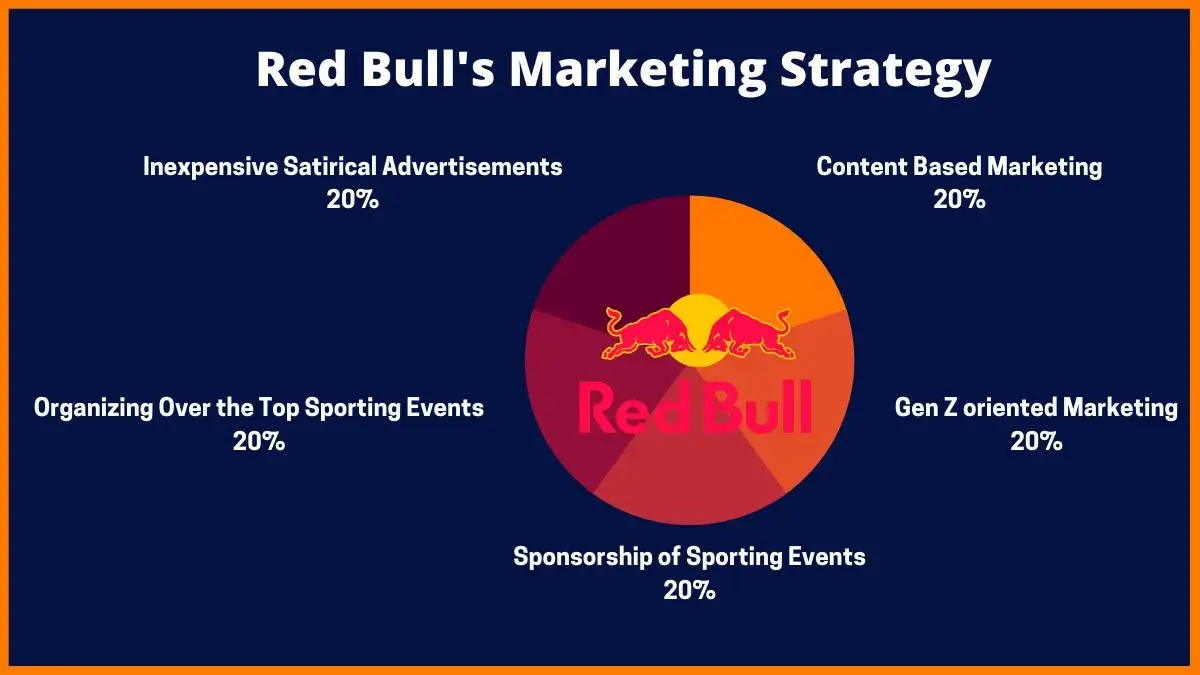 Analyse de la campagne marketing Red Bull