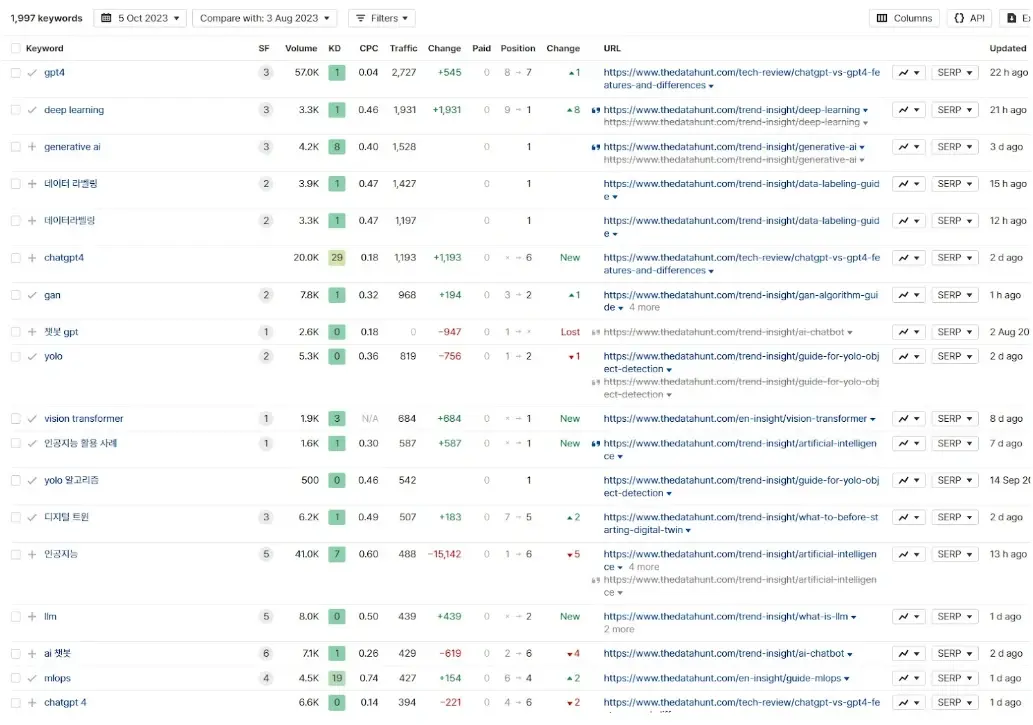 Analyse de mots-clés pour l'étude de cas SEO