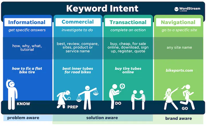 Finding Persona-Centered Keywords