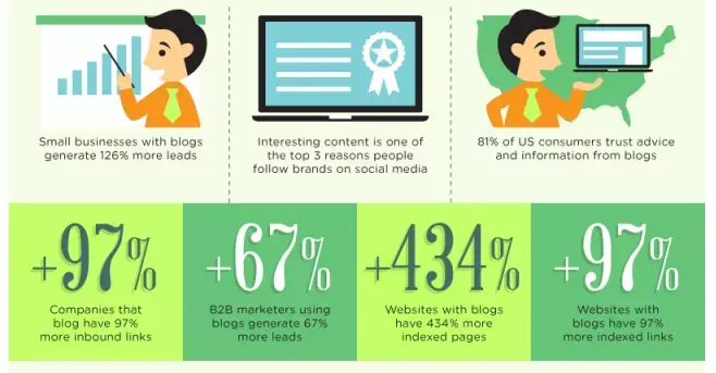 Optimizing Blog Posts to Increase Traffic