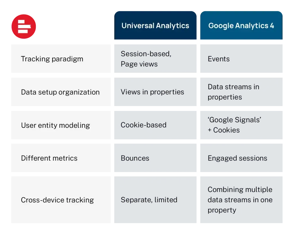 Google Analytics 4 vs. Universal Analytics : quelle est la différence ?
