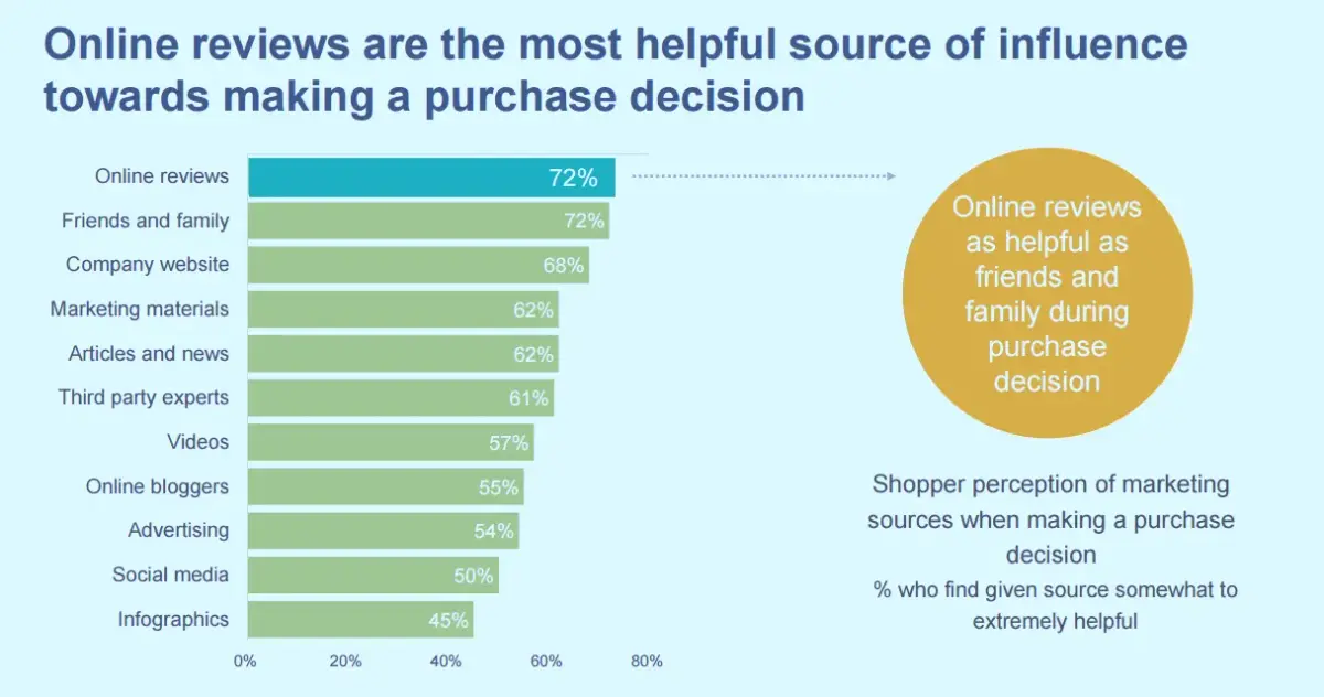 Les avis en ligne sont la source d'influence la plus utile pour la décision d'achat