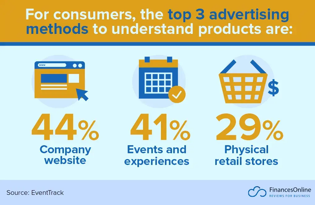 Les trois principales méthodes publicitaires qui aident les consommateurs à comprendre les avantages des produits