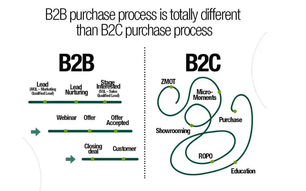 Comparaison des cycles de vente B2B et B2C