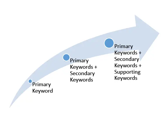 The relationship between primary and secondary keywords