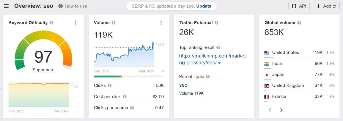 Ahrefs' Keyword Explorer