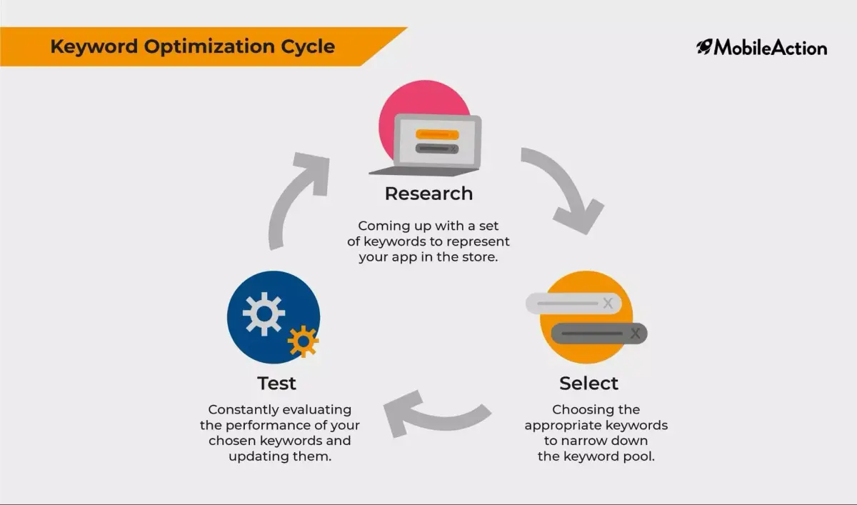 Effective Keyword Selection for ASO