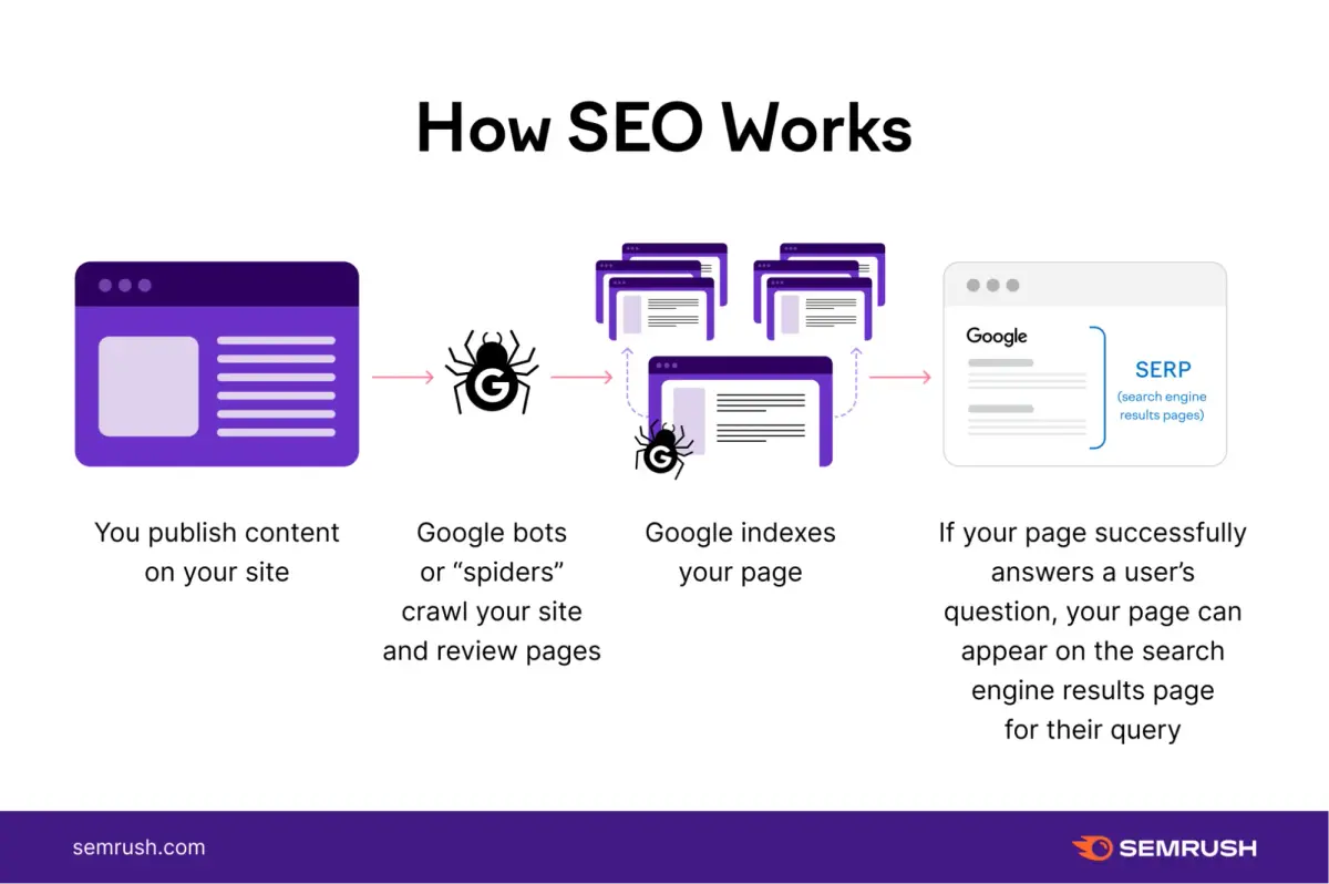 Qu'est-ce qu'une agence SEO et que fait-elle ?