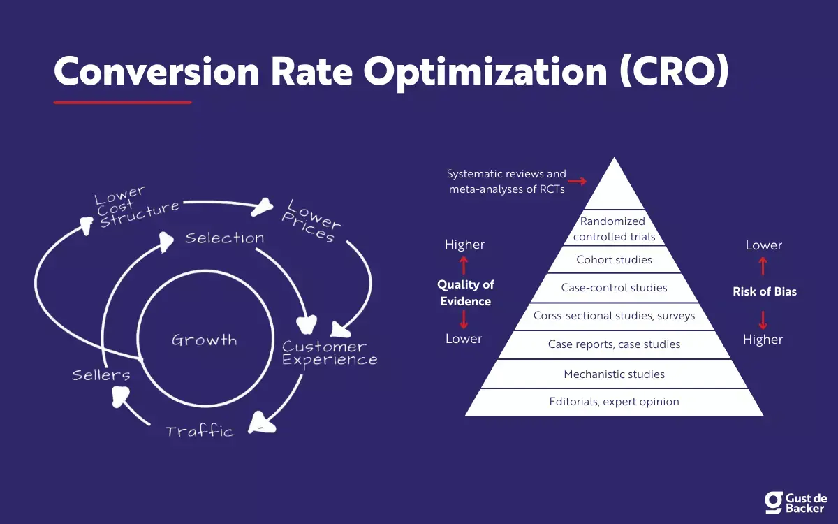 KPIs marketing B2B - Qu'est-ce que le CRO ?