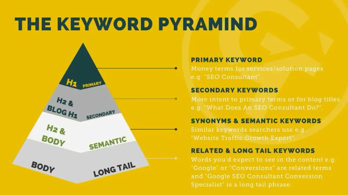 How to Optimize Content with Primary Keywords and Secondary Keywords (On-page SEO)