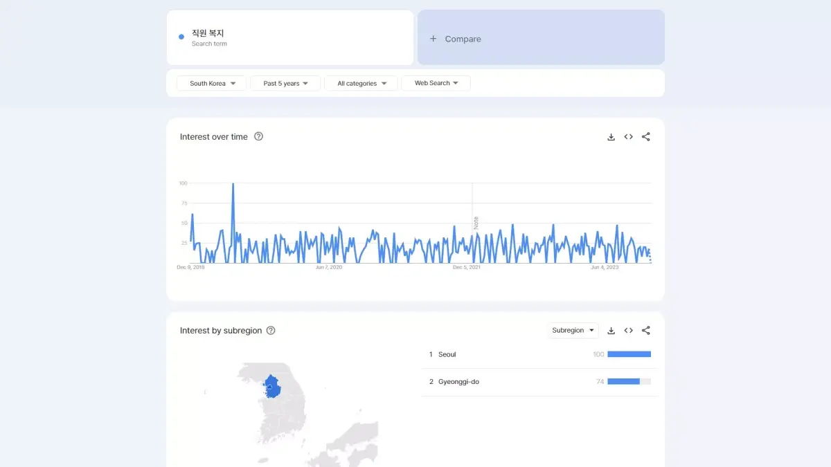 Google Trends를 통해 검색량의 계절별 추세를 파악할 수 있습니다.