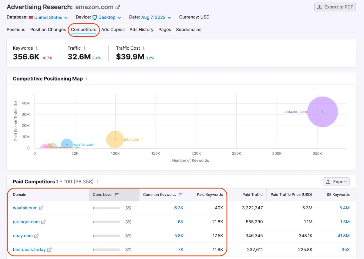 SEMRush를 통한 경쟁사 키워드 분석