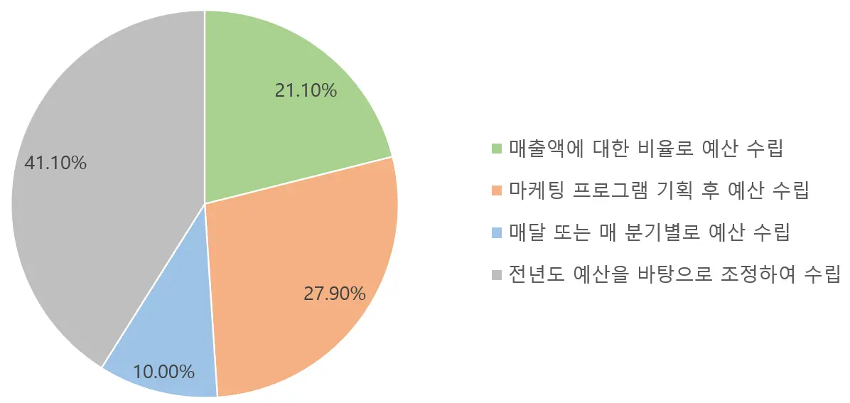 매출 목표에 따른 마케팅 예산