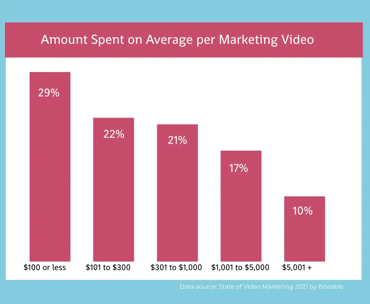 Dépenses moyennes pour les vidéos marketing