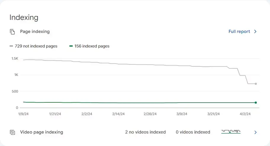 Indexing in Google Search Console