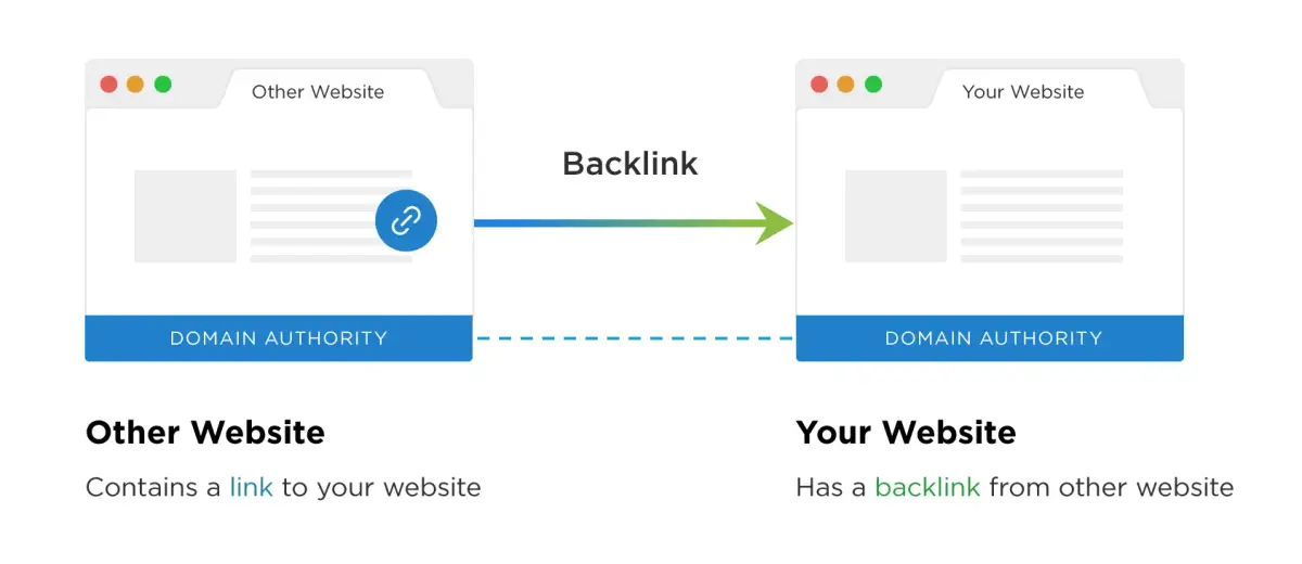 backlink building and SEO marketing