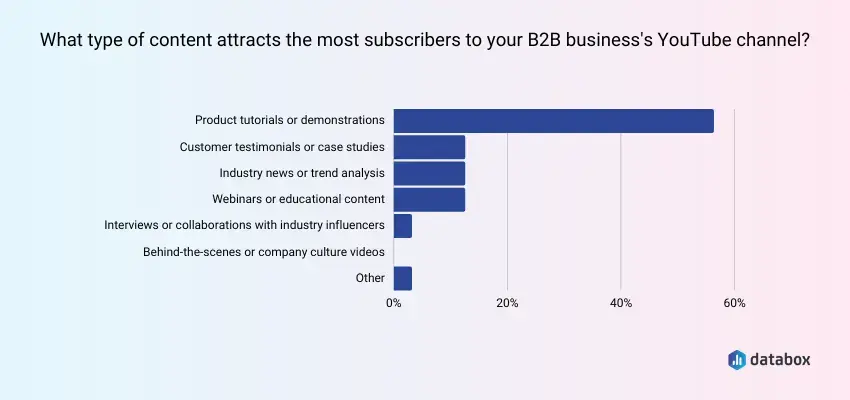 Types de contenu qui attirent le plus d'abonnés sur les chaînes YouTube d'entreprises B2B.