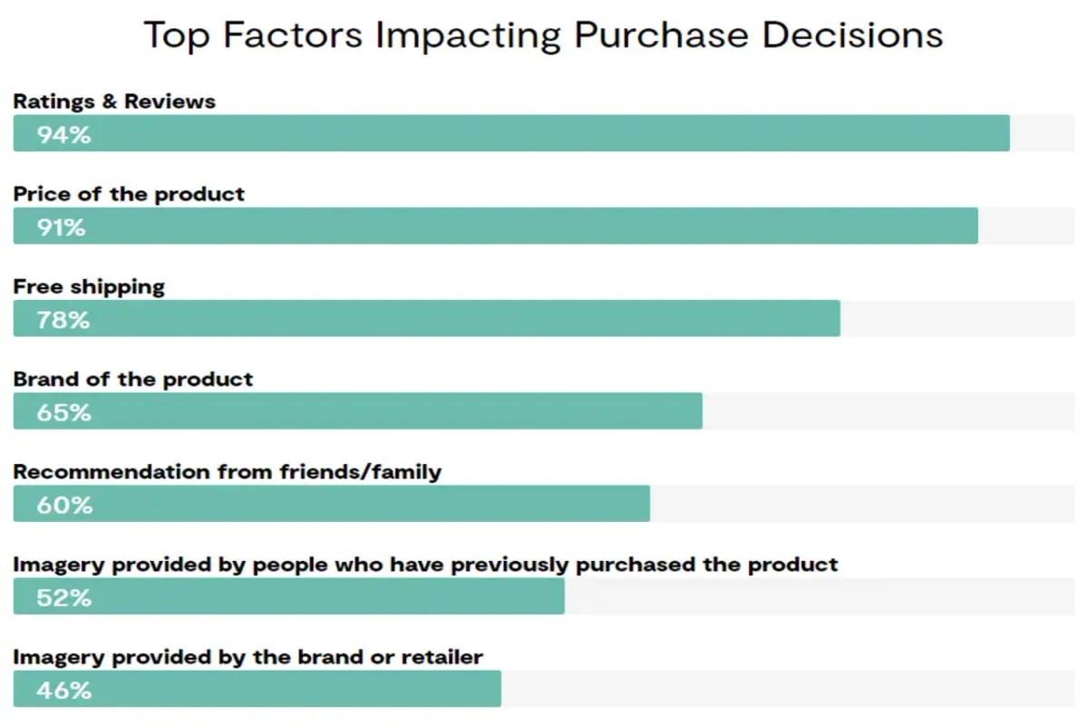 Facteurs influençant les décisions d'achat