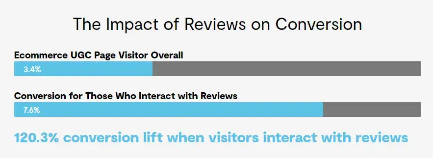 Impact des avis sur la conversion