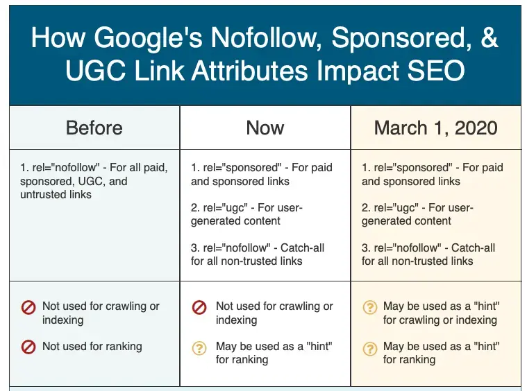 The Role of Follow Links in SEO