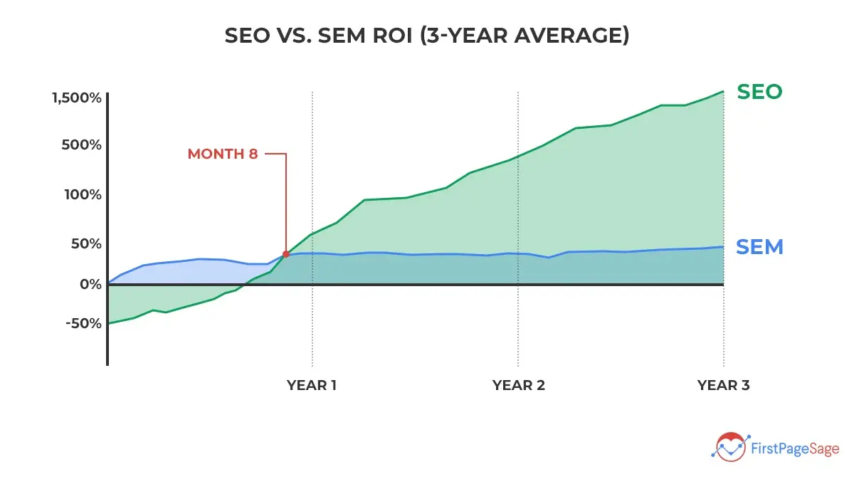 SEO vs. SEM