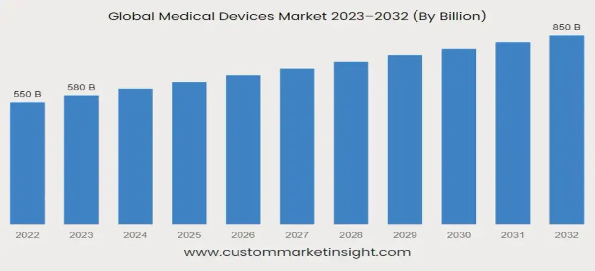 Global Medical Devices Market Statistics