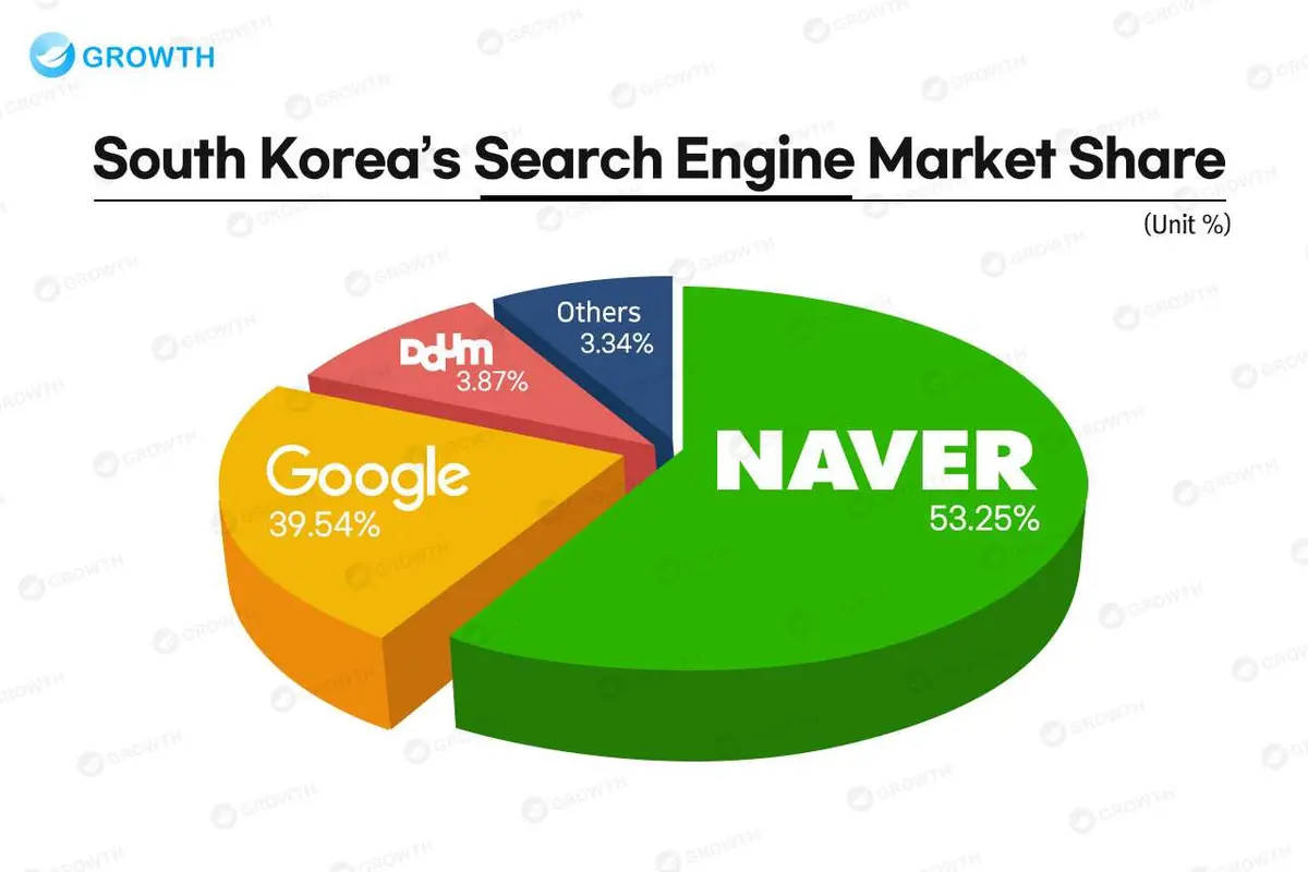 South Koreas Search Engine Market Share (2024)