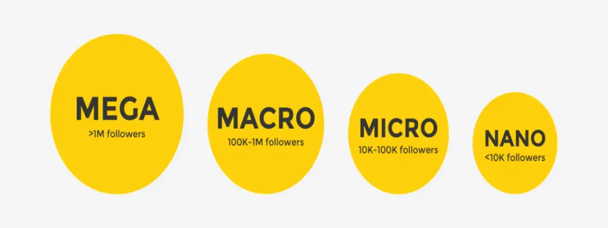 Diagram comparing mega, macro, micro, and nano Korean influencer tiers by follower range