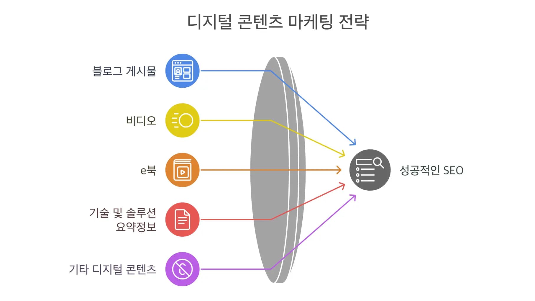 콘텐츠 마케팅 정의와 중요성 최종 가이드