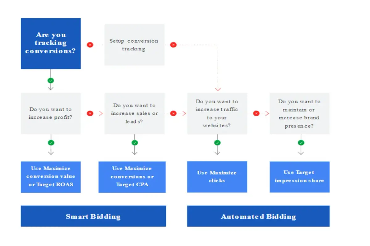 Googless Smart Bidding and Automated Bidding