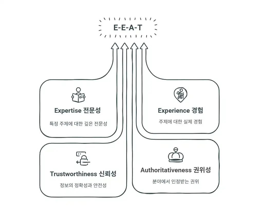 E-E-A-T 뜻