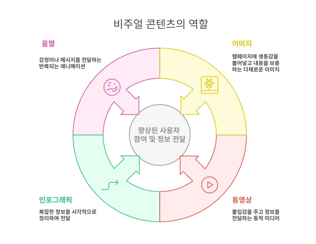 Visual content SEO examples showing images, video, and infographics