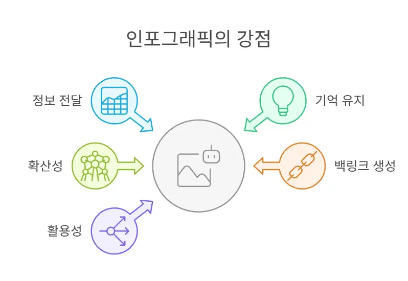 Infographic example explaining why visual content improves information delivery