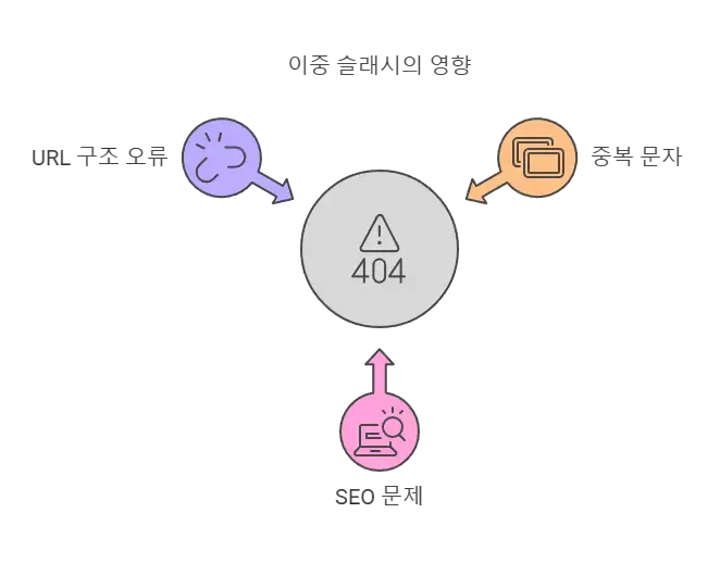 이중 슬래시의 영향