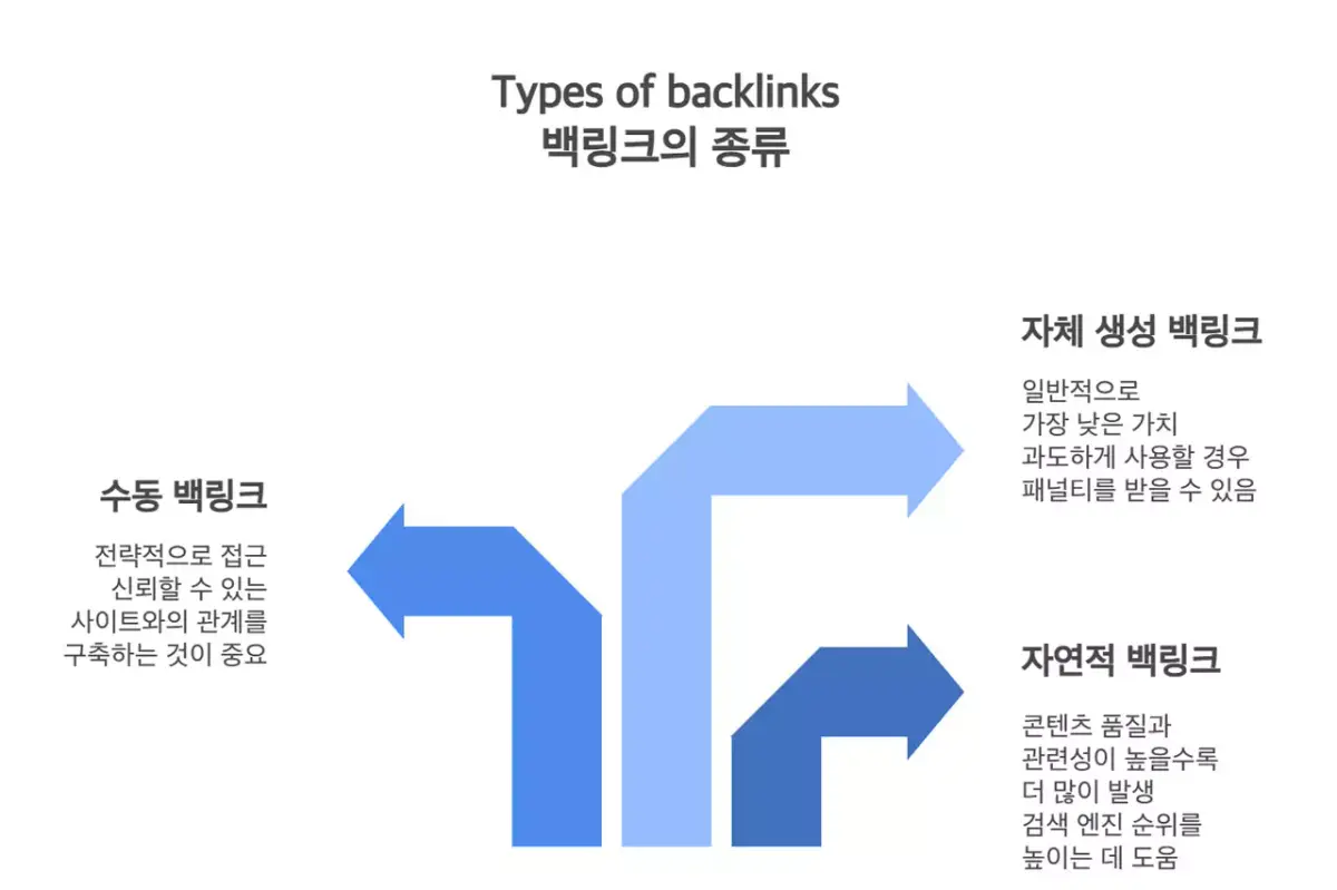 백링크의 종류와 가치