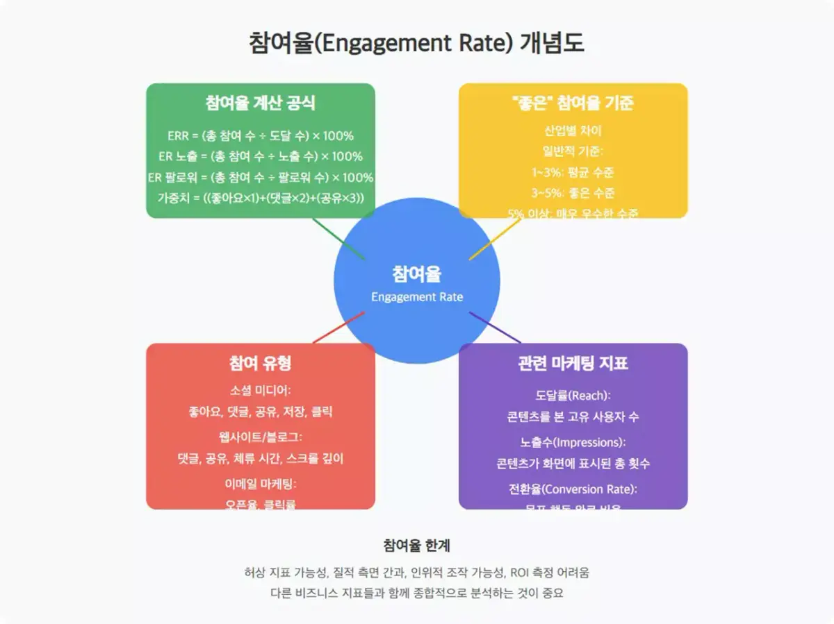 참여율 (Engagement Rate) 개념도